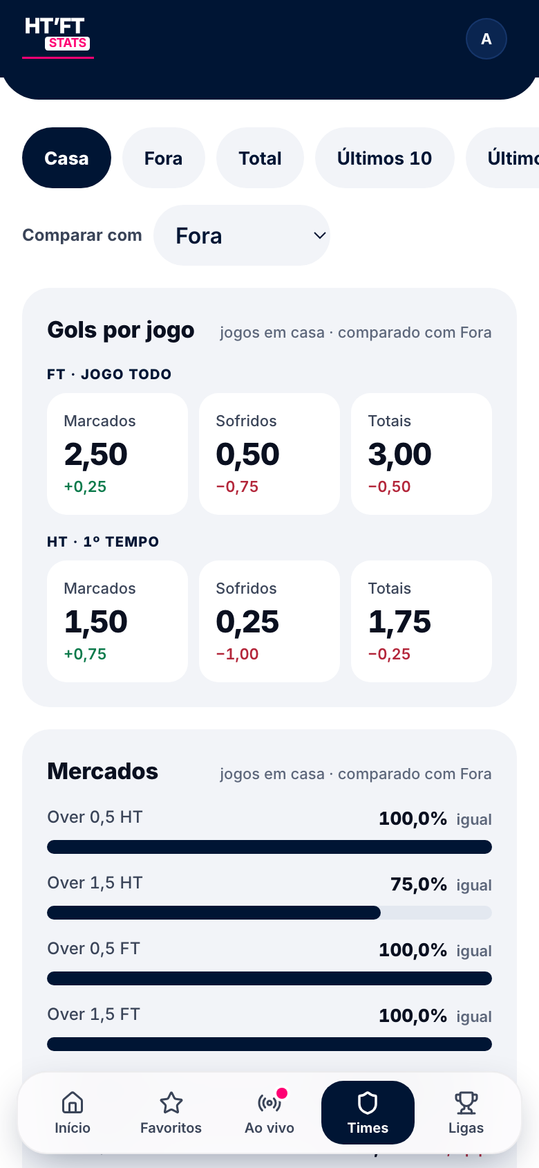Bloco Mercados da página de um time: a chance de Over 0,5 HT, Over 1,5 HT, Over 0,5 FT e Over 1,5 FT em casa, com a diferença para os jogos fora.